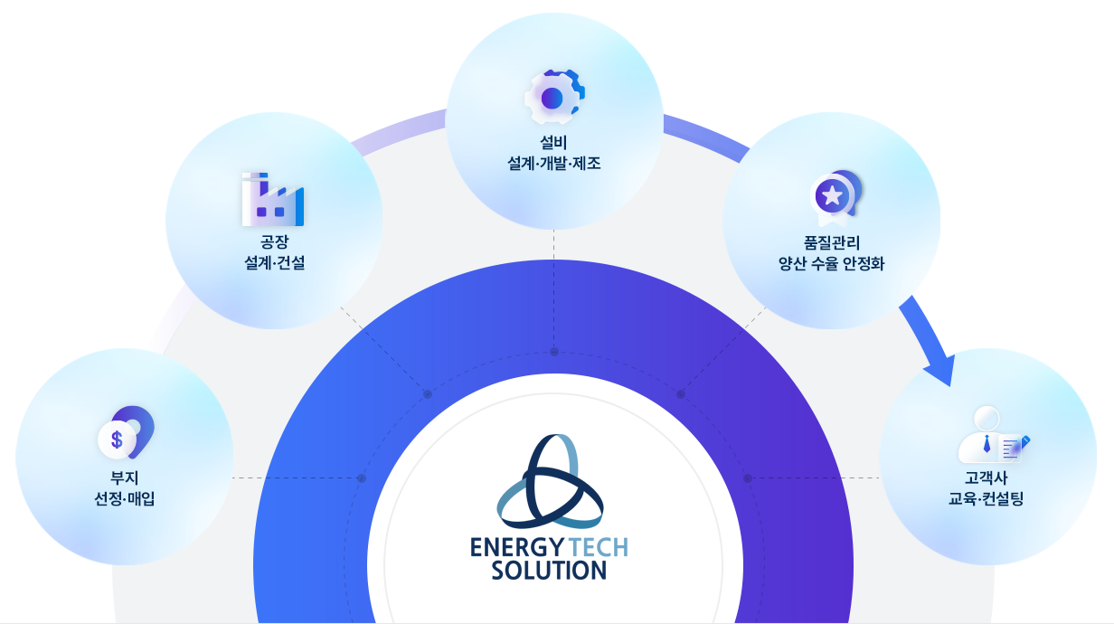 부지 선정ㆍ매입 / 공장 설계ㆍ건설 / 설비 설계ㆍ개발ㆍ제조 / 품질관리 / 고객사 교육ㆍ컨설팅